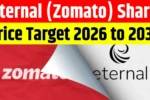 Eternal Share Price Target From 2026 to 2030